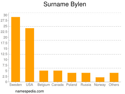 Surname Bylen