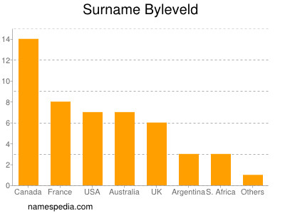 Surname Byleveld