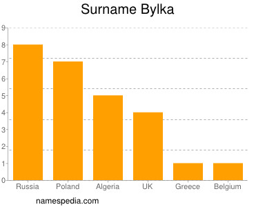 Familiennamen Bylka