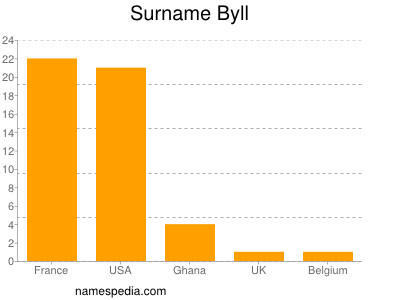 Familiennamen Byll