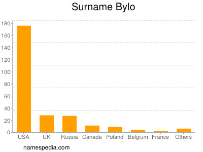 Familiennamen Bylo