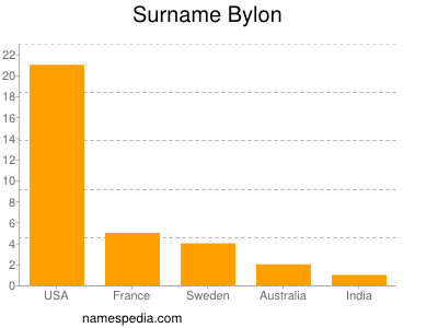 Familiennamen Bylon