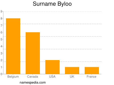 Familiennamen Byloo