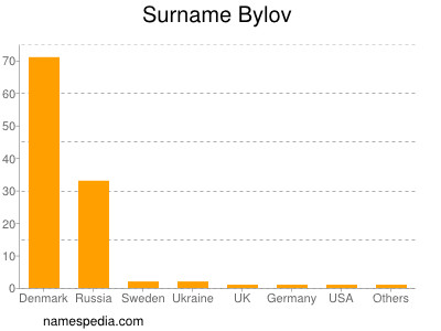 Familiennamen Bylov