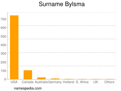 Familiennamen Bylsma