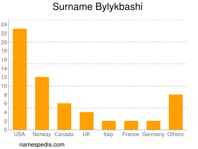 Familiennamen Bylykbashi