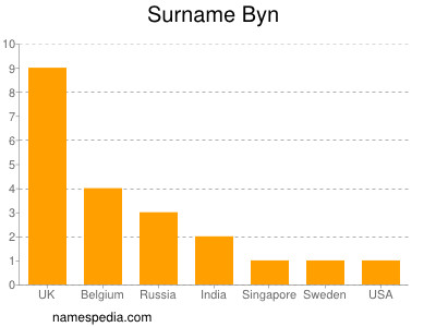 Familiennamen Byn