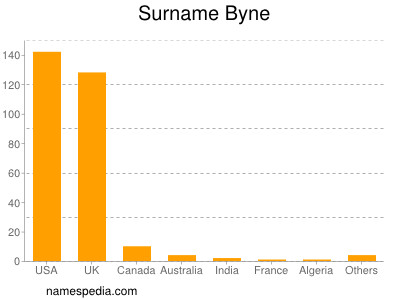 nom Byne