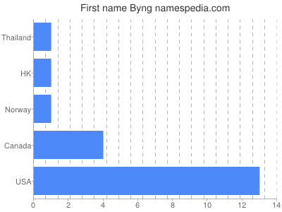 Given name Byng