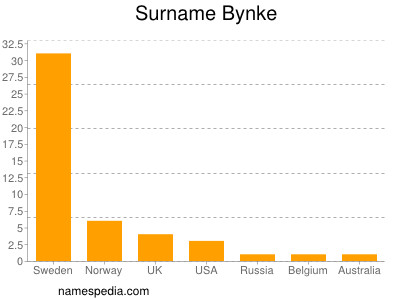 Familiennamen Bynke