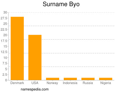 Surname Byo