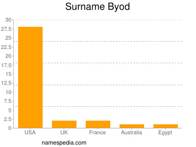 Familiennamen Byod