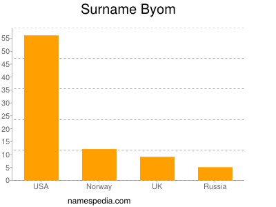 Familiennamen Byom