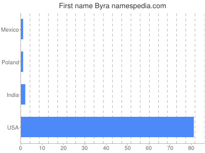 Given name Byra