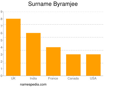 Familiennamen Byramjee