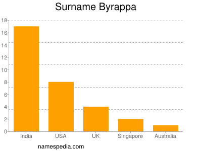 nom Byrappa