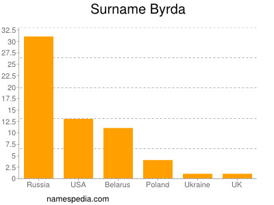 Familiennamen Byrda