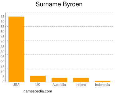 Surname Byrden