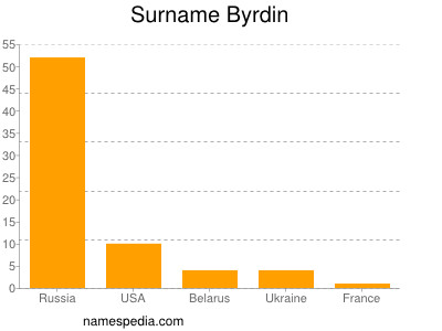 Familiennamen Byrdin