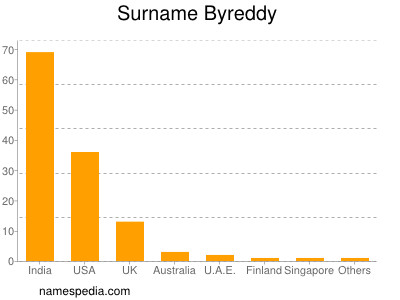 Surname Byreddy