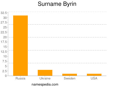 Surname Byrin