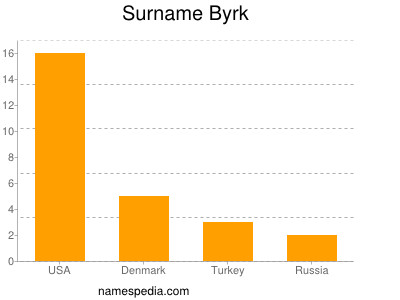 Familiennamen Byrk