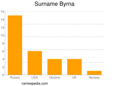 Familiennamen Byrna