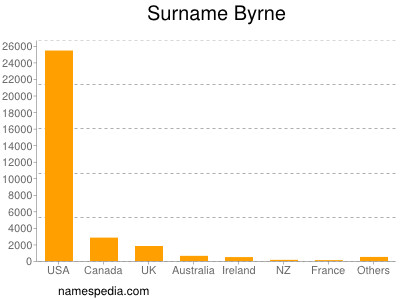 Familiennamen Byrne