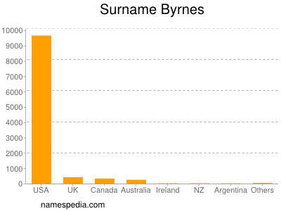 Familiennamen Byrnes