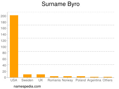 Familiennamen Byro