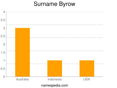 Surname Byrow