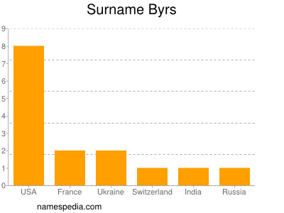 Surname Byrs