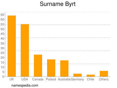 Familiennamen Byrt