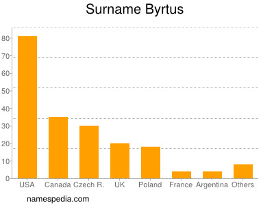 Surname Byrtus