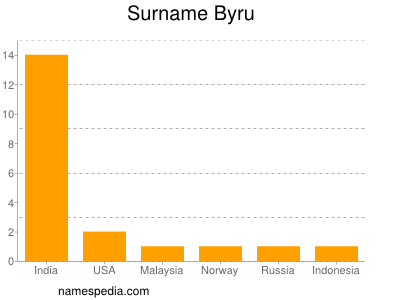 Familiennamen Byru