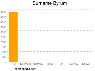 Familiennamen Byrum