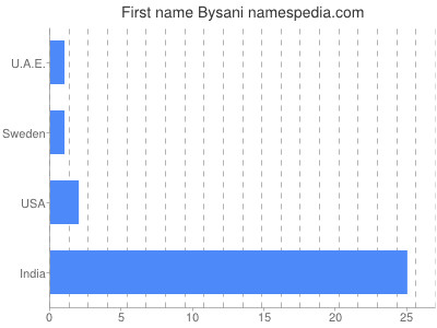 Vornamen Bysani