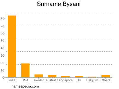 Familiennamen Bysani