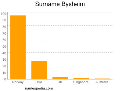 Surname Bysheim