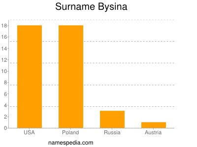 Familiennamen Bysina