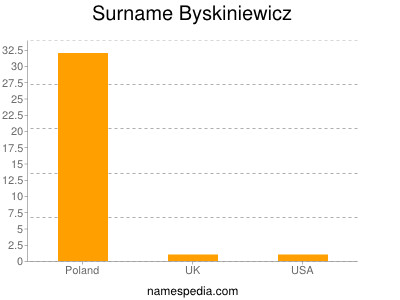 Familiennamen Byskiniewicz