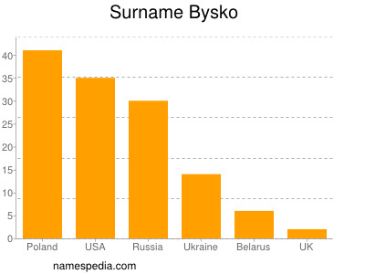 Familiennamen Bysko