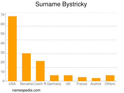 Surname Bystricky