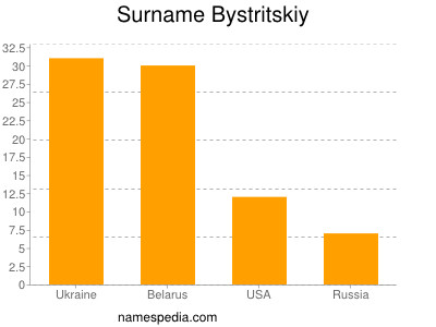 Familiennamen Bystritskiy