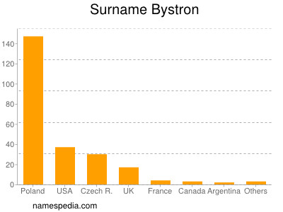 Surname Bystron