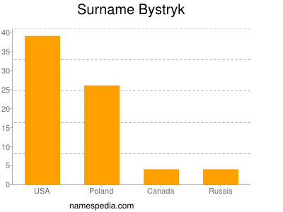 Familiennamen Bystryk