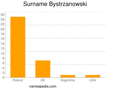 nom Bystrzanowski