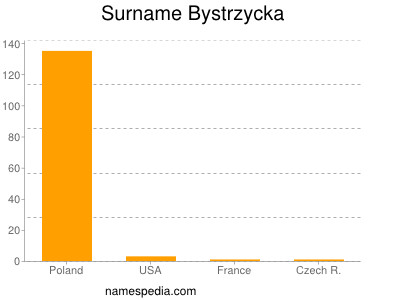 Surname Bystrzycka