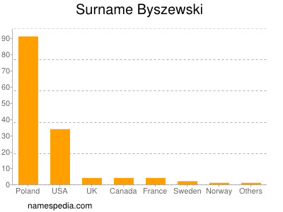 Familiennamen Byszewski