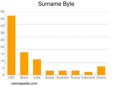 Familiennamen Byte